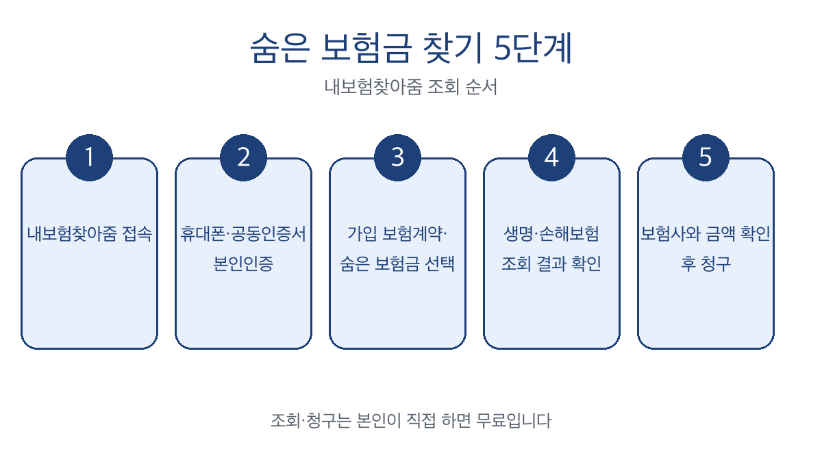 내보험찾아줌 본인인증 조회 5단계